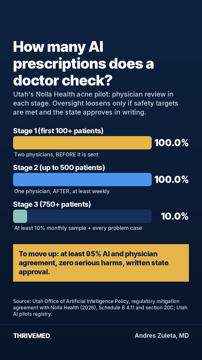 Bar chart of physician review by stage: 100 percent before, 100 percent after, at least 10 percent sample