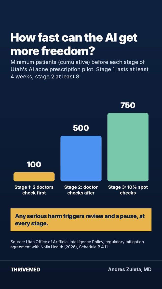 Column chart of minimum patients per stage: 100, 500, 750